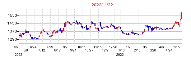 2022年11月22日 13:20前後のの株価チャート
